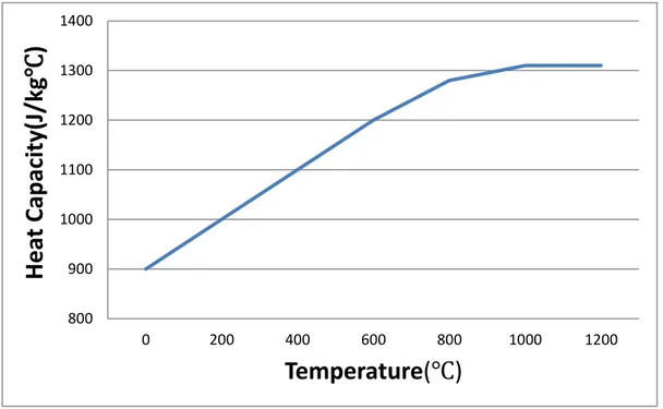 Fig. 2.2 Relation between concrete heat capacity and  temperature 800900100011001200130014000200400600 800 1000 1200Heat Capacity(J/kg℃) Temperature(℃) 
