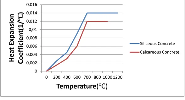 Fig. 2.3 Relation between concrete heat expansion coefficient  and temperature 