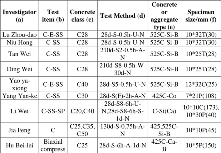 Table 3.1 List of test mechanical behavior of concrete at high  temperature  Investigator  (a)  Test  item (b)  Concrete 