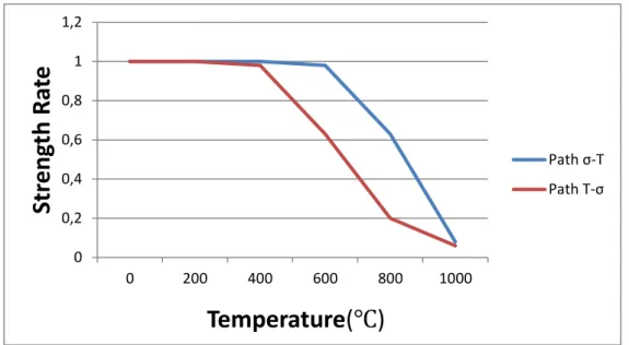 Fig. 3.1 Upper and lower limits of concrete high temperature  compressive strength  Lower limit,                     Upper limit,                        Where                             T is temperature(℃) 