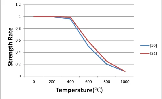 Fig. 3.2 lower limit of concrete high temperature compressive  strength                                                                   00,20,40,60,811,20200400600800 1000Strength RateTemperature(℃)  [20][21]