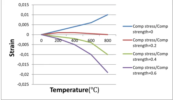 Fig. 3.7 Concrete Temperature Strain under Constant Stress 