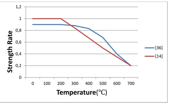 Fig. 4.1 Relation between steel high temperature tensile strength  and temperature 