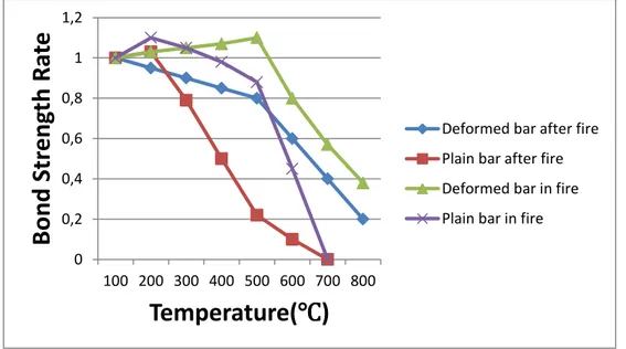Fig. 5.1 Bonding strength between concrete and steel bars at high  temperature 3300,20,40,60,811,2100 200 300 400 500 600 700 800