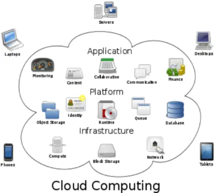 Figura 1.2: Cloud Computing