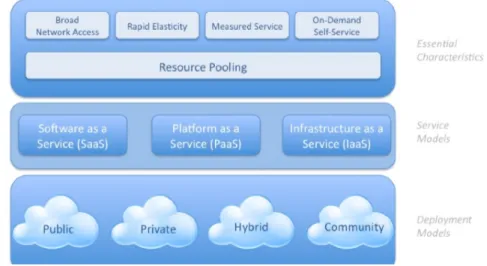 Figura 2.3: NIST Visual Model of Cloud Computing Definition