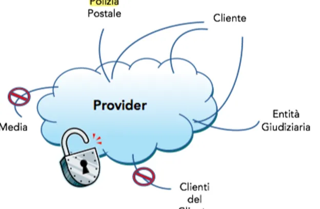 Figura 4.1: Sicurezza