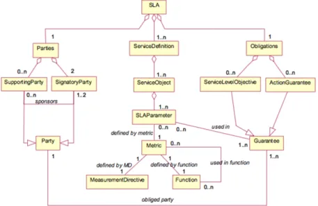 Figura 5.3: Main concepts of WSLA