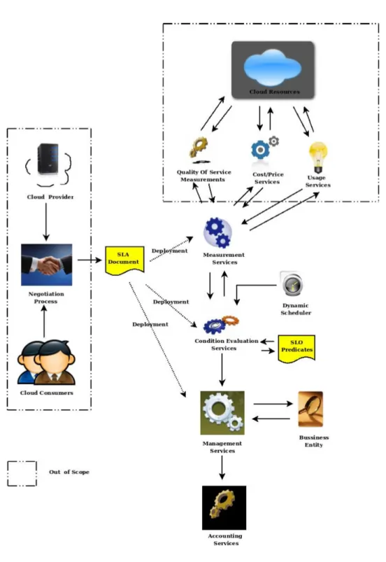 Figura 5.4: Architecture WSLA