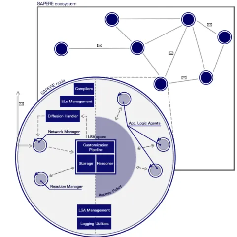 Figure 2: Semantic Web SAPERE: Logic Architecture