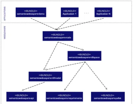 Figure 9: OSGi bundle and dependencies