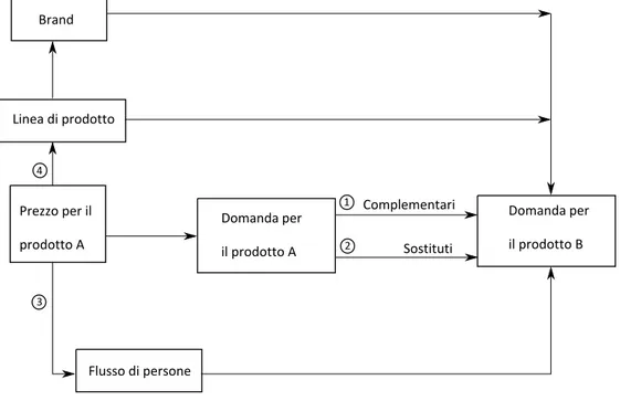 Figura 1.4: Interconnessione tra prodotti