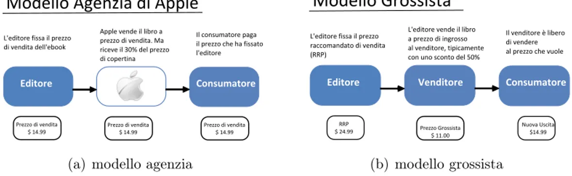 Figura 3.1: Agency model vs Wholesale model