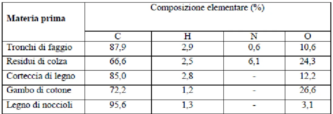 Figura 1.10:  Composizione elementare di biochar derivanti da differenti materie prime (Demirbas, 2004) 