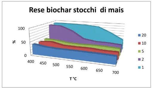 Figura 3.1b: Rese % di biochar da pellet di stocchi di mais ottenute a diverse condizioni di pirolisi 0 50 100 400  450 500 550 600 650 700 %T °C 