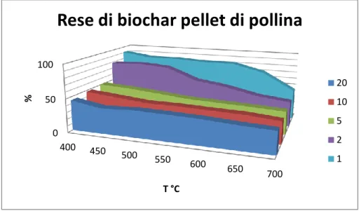 Figura 3.1c: Rese % di biochar da pellet di pollina ottenute a diverse condizioni di pirolisi 