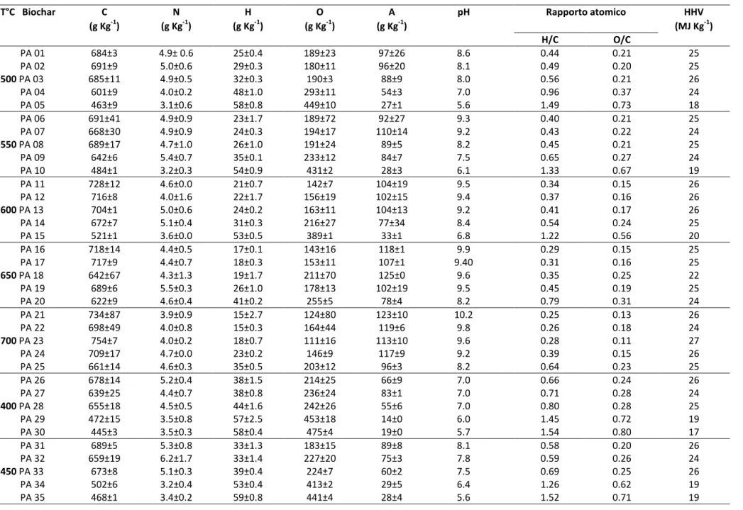 Tabella 3.3: Caratteristiche elementari, determinazione di pH e calcolo dell’HHV di biochar da panico ottenuti in diverse condizioni di pirolisi 