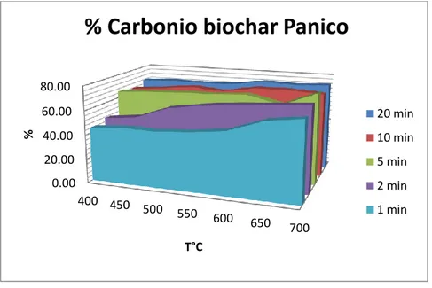 Figura 3.2: Carbonio % presente in biochar da panico ottenuti a diverse condizioni di pirolisi  