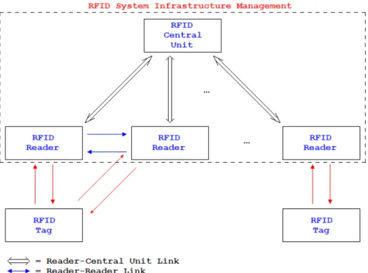 Figure 1.5: General structure of a RFID system The operation modes of a generic RFID system are: