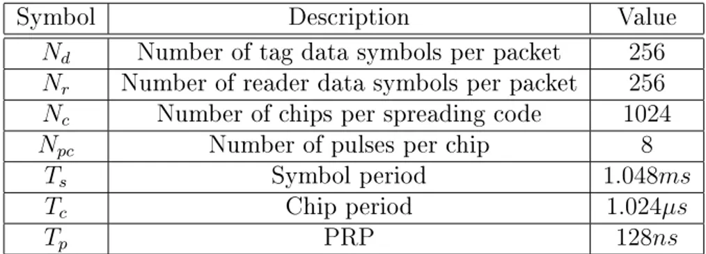 Table 2.1 shows the parameters values relating to the reader-tag commu- commu-nication of the SELECT system [9].