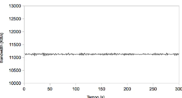 Figura 3.5: Iperf in LAN Wired con PPTP, con una media di 11132.0 KB/s su 7 rilevazioni