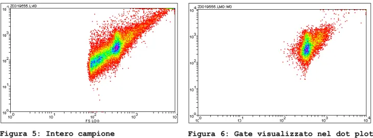 Figura 5: Intero campione  Figura 6: Gate visualizzato nel dot plot  FSLog-SSLog 