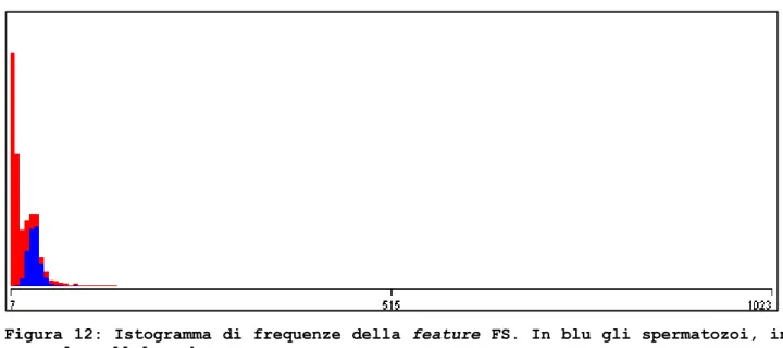 Figura 12: Istogramma di frequenze della feature FS. In blu gli spermatozoi, in  rosso le cellule unknown 