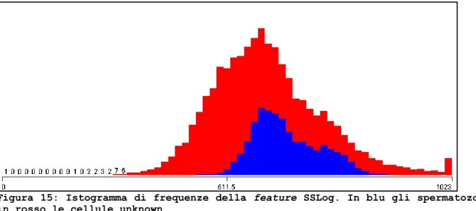 Figura 15: Istogramma di frequenze della feature SSLog. In blu gli spermatozoi,  in rosso le cellule unknown 