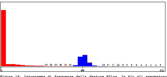Figura 16: Istogramma di frequenze della feature PILog. In blu gli spermatozoi,  in rosso le cellule unknown 