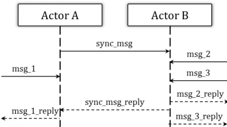 Figura 3.2: Sincronizzazione mediante il pattern RPC-like.