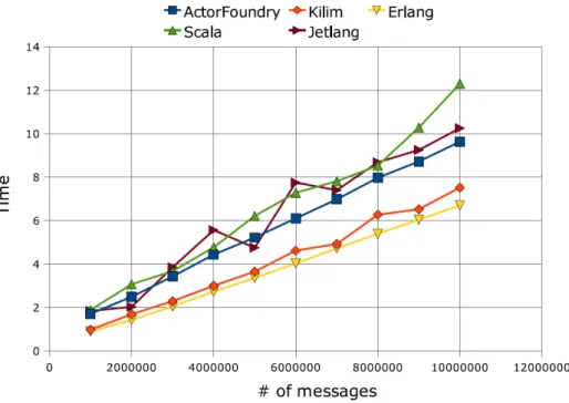 Figura 4.2: Performance relative all’applicazione ThreadRing conside- conside-rando l’integrazione di Kilim in ActorFoundry