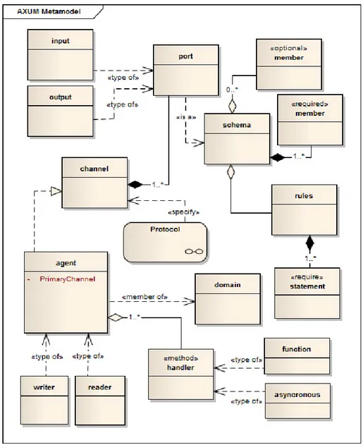 Figura 5.2: Metamodello del linguaggio AXUM