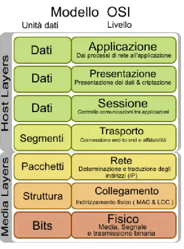 Figura 1.1: Modello OSI