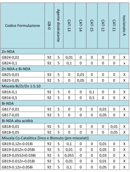 Tabella VII. Formulazioni testate con catalizzatori organometallici. 