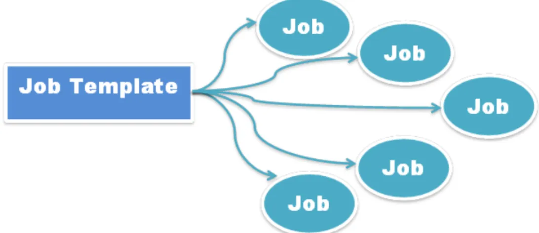 Figure 8.4.2: Job Templates and Jobs