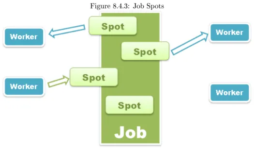 Figure 8.4.3: Job Spots