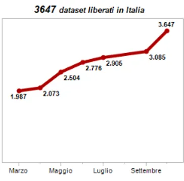 Figura 3.4: Numero totale di dataset liberati in Italia, a partire dal mese di Marzo 2012 fino a Ottobre 2012