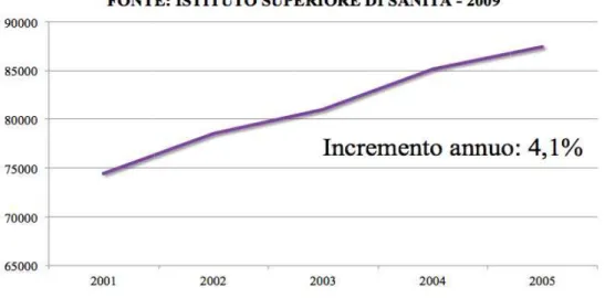 Figura  1.7:  Grafico  che  mostra  l'incremento  degli  impianti  protesici  acetabolari  in  Italia nei primi anni del ventunesimo secolo.