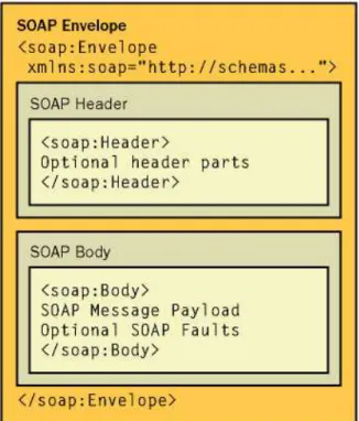 Figura 1.14: SOAP Envelope