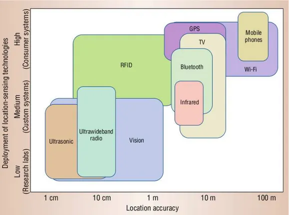 Figura 1.16: Tecnologie utili alla localizzazione