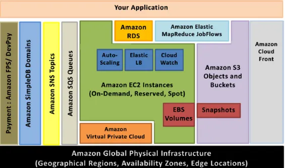 Figura 3.2: Struttura dei servizi di Amazon