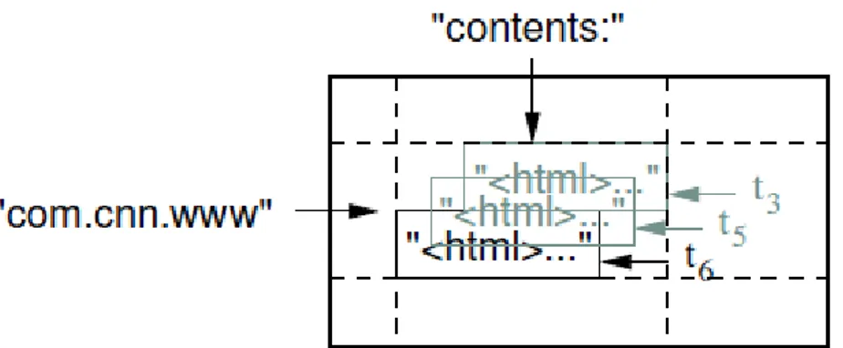Figura 4.1: Vista parziale di una riga della tabella Webtable, in cui si nota come indice di riga l’URL rovesciato della pagina ed i suoi vari contenuti in istanti di tempo diversi.