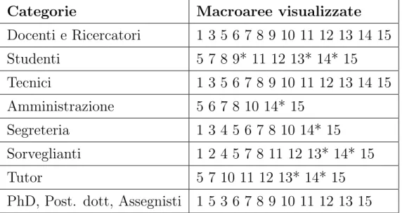 Tabella 2.1: Macroaree per categorie