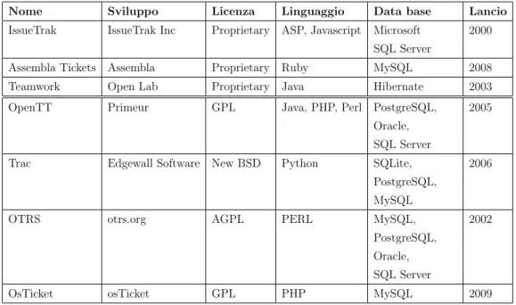 Tabella 3.1: Specifiche tecniche gestori di ticketing