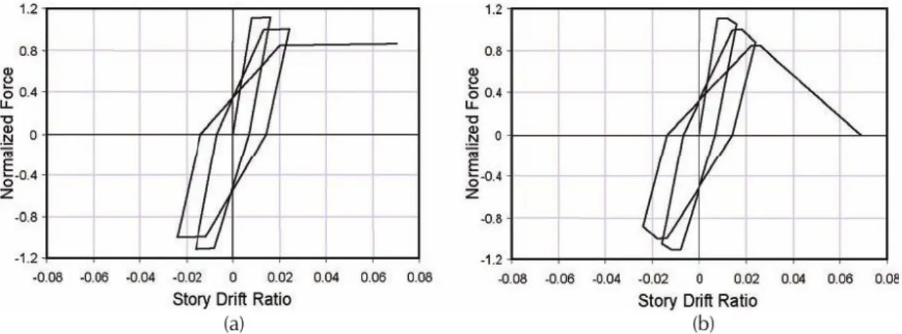 Figura 1.8: Comportamento isteretico a confronto: a)cyclic degradation; b)in-cycle strength degradation