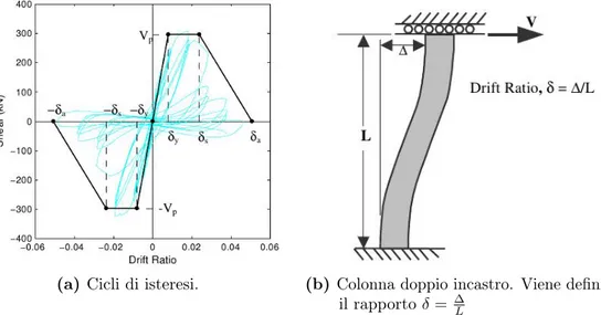 Figura 2.1: Idealized backbone, può essere vista come una sorta di inviluppo che approssima i vari cicli di isteresi.