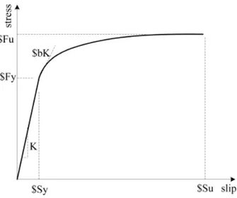 Figura 3.5: Legame tensione-scorrimento implementato in OpenSees col comando uniaxialMaterial Bond_SP01.