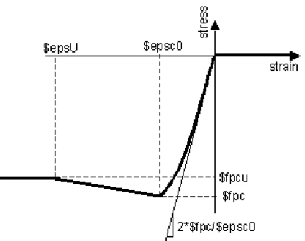 Figura 3.7: Legame costitutivo del calcestruzzo implementato nel comando uniaxialMa- uniaxialMa-terial Concrete01.