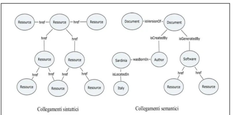 Figura 1.2: Collegamenti sintattici e semantici a confronto