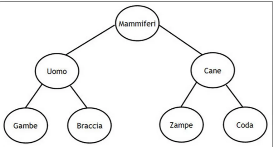 Figura 1.4: La struttura ad albero di XML